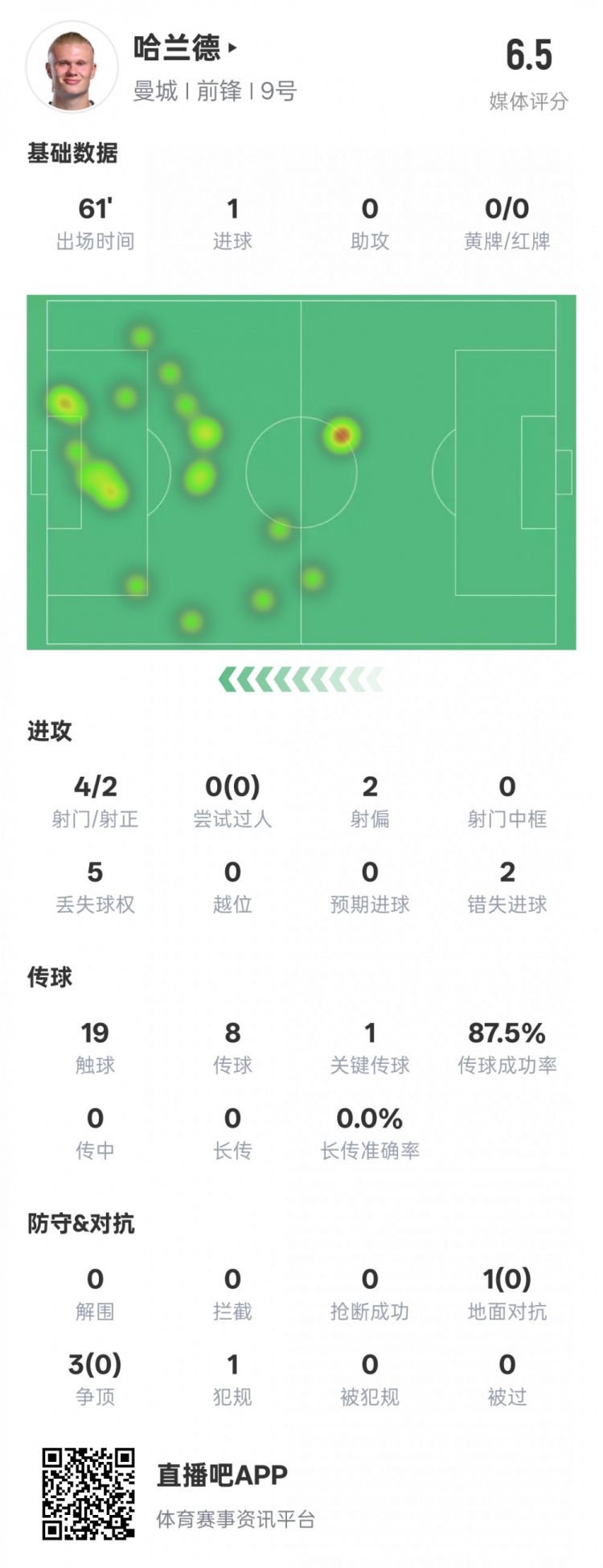 哈蘭德本場數(shù)據(jù)：1進(jìn)球1關(guān)鍵傳球2錯失進(jìn)球機會，評分6.5