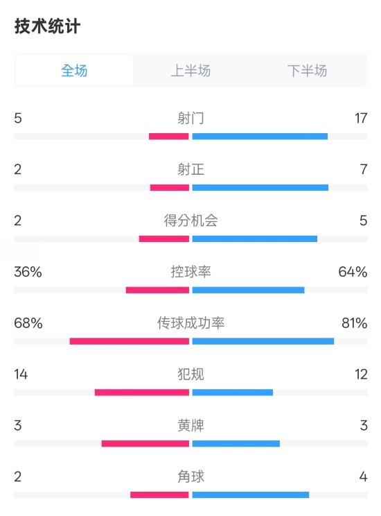 伯恩茅斯1-2曼城全場(chǎng)數(shù)據(jù)：射門5-17，射正2-7，控球率36%-64%
