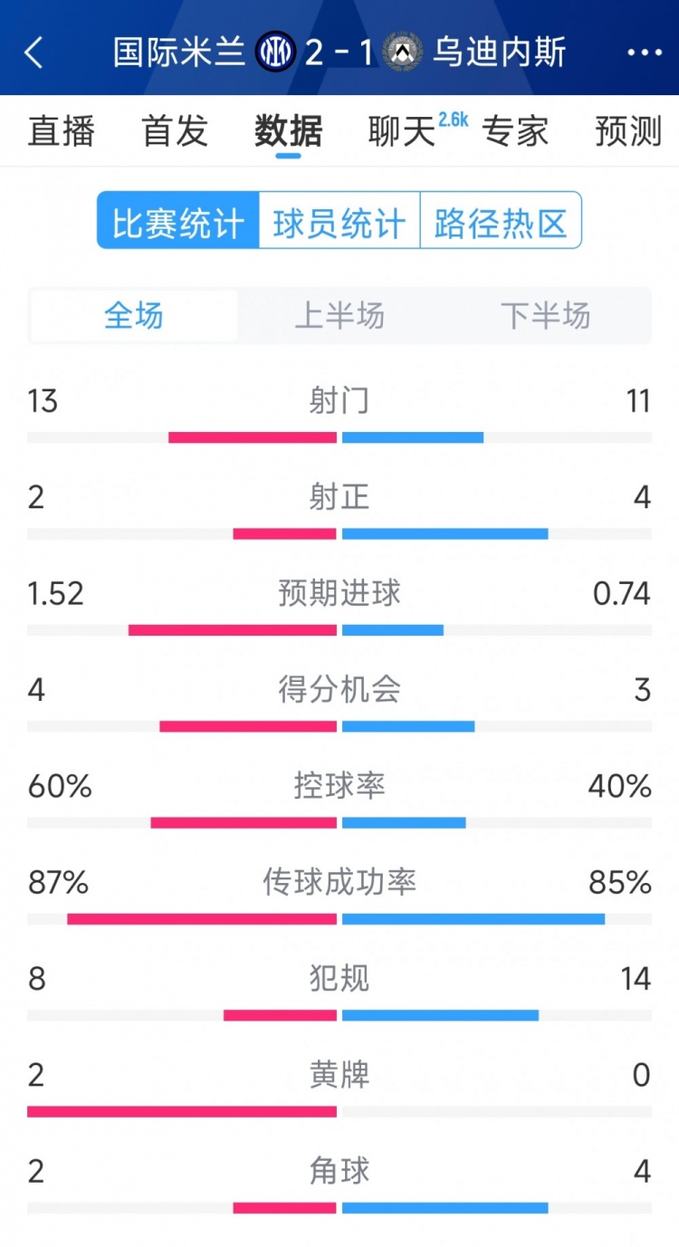 國(guó)米2射正進(jìn)2球，國(guó)米2-1烏迪內(nèi)斯全場(chǎng)數(shù)據(jù)：射門13-11，射正2-4